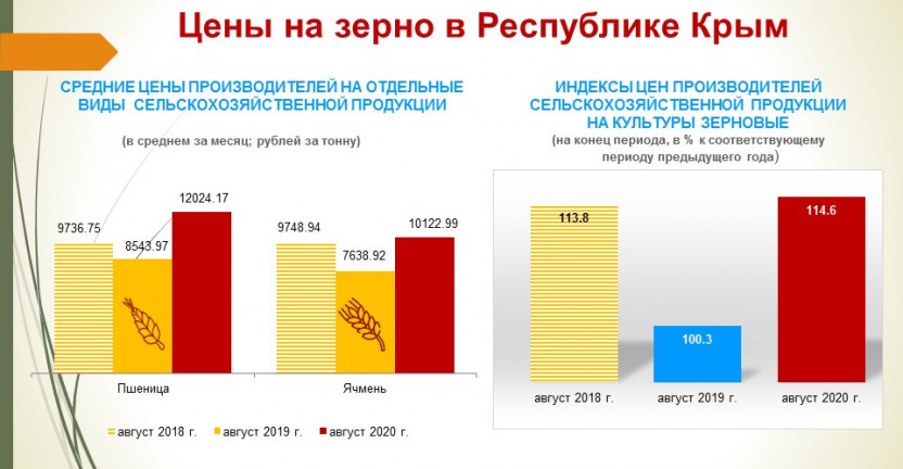 Цены на зерно в Республике Крым